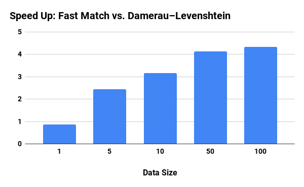 Speed Up Fast Match vs Damerau-Levenshtein